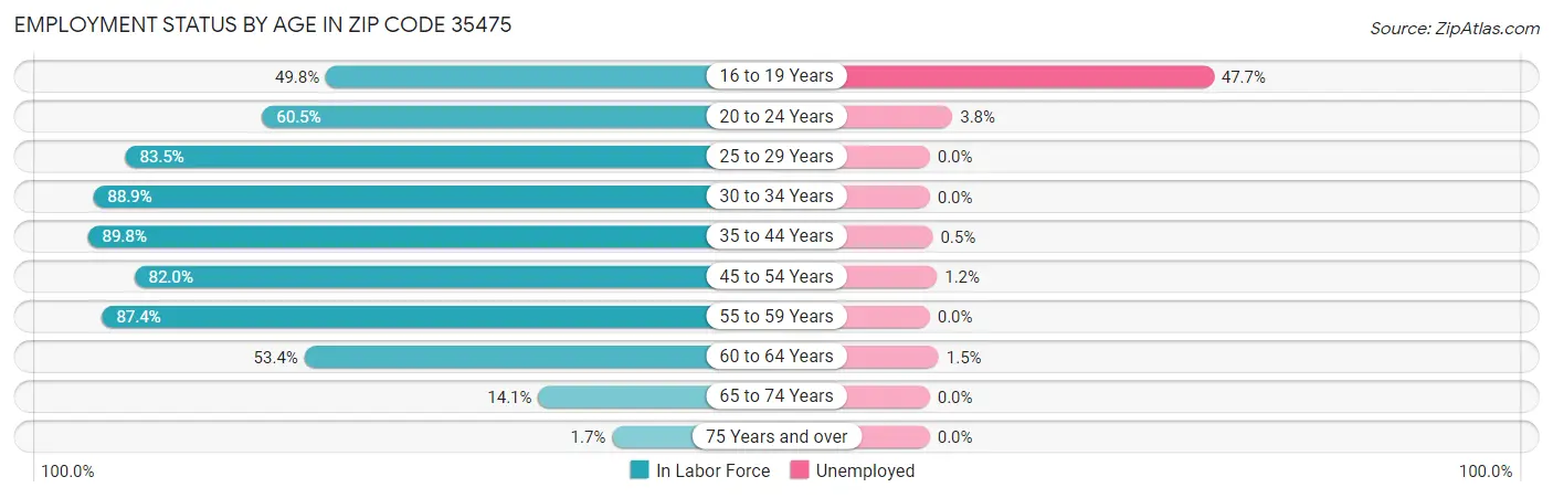 Employment Status by Age in Zip Code 35475