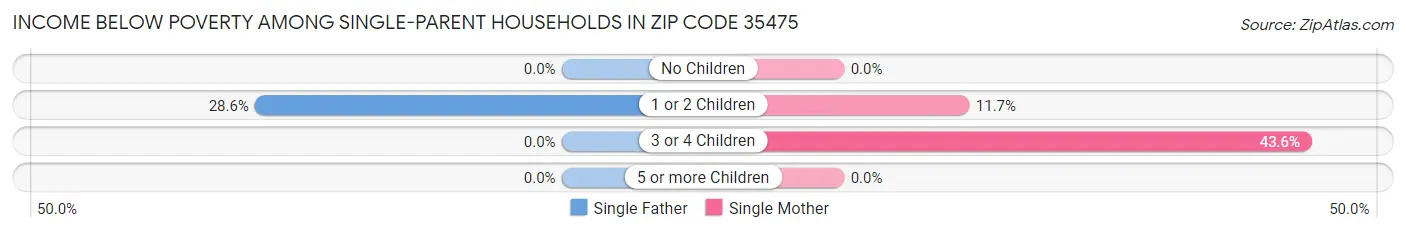 Income Below Poverty Among Single-Parent Households in Zip Code 35475