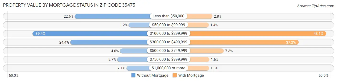 Property Value by Mortgage Status in Zip Code 35475