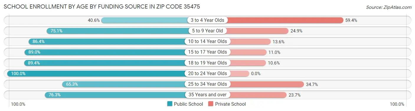 School Enrollment by Age by Funding Source in Zip Code 35475
