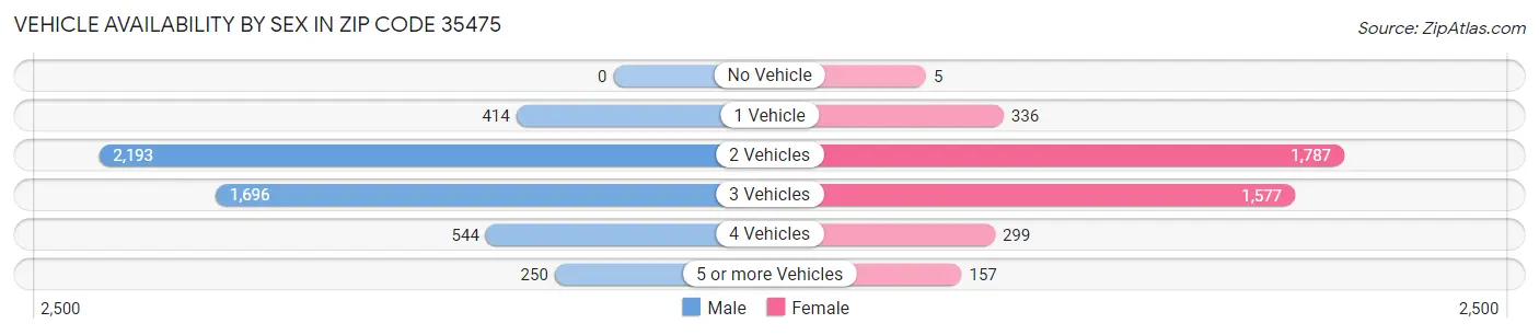 Vehicle Availability by Sex in Zip Code 35475