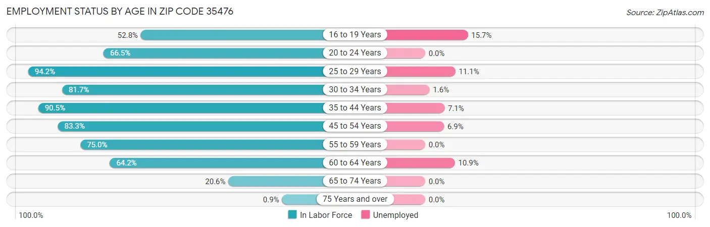 Employment Status by Age in Zip Code 35476