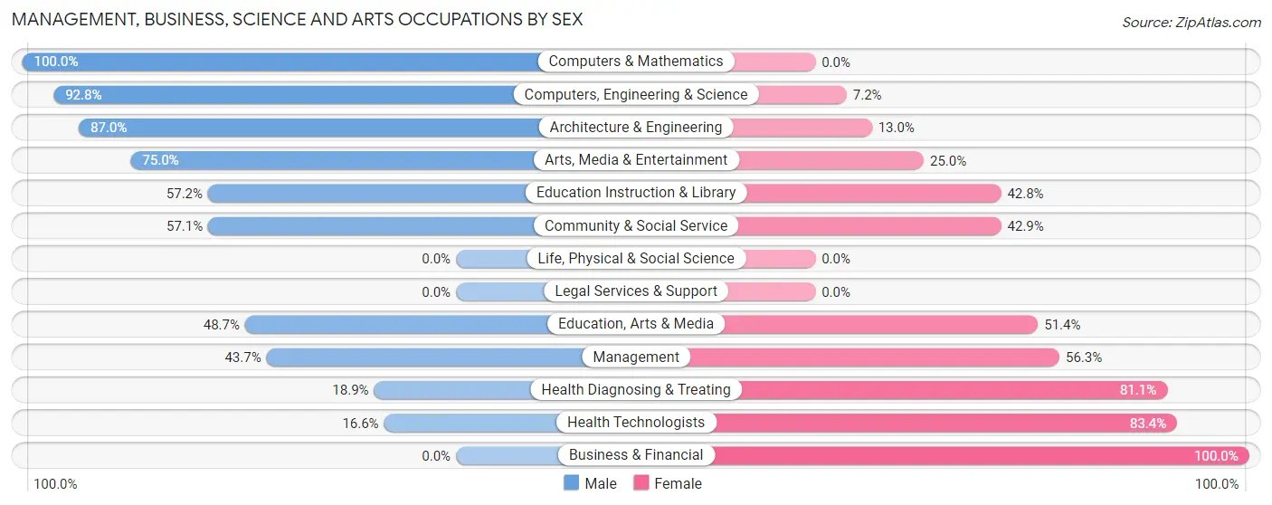 Management, Business, Science and Arts Occupations by Sex in Zip Code 35476