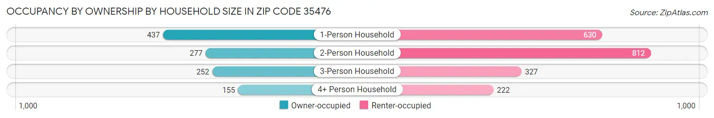 Occupancy by Ownership by Household Size in Zip Code 35476