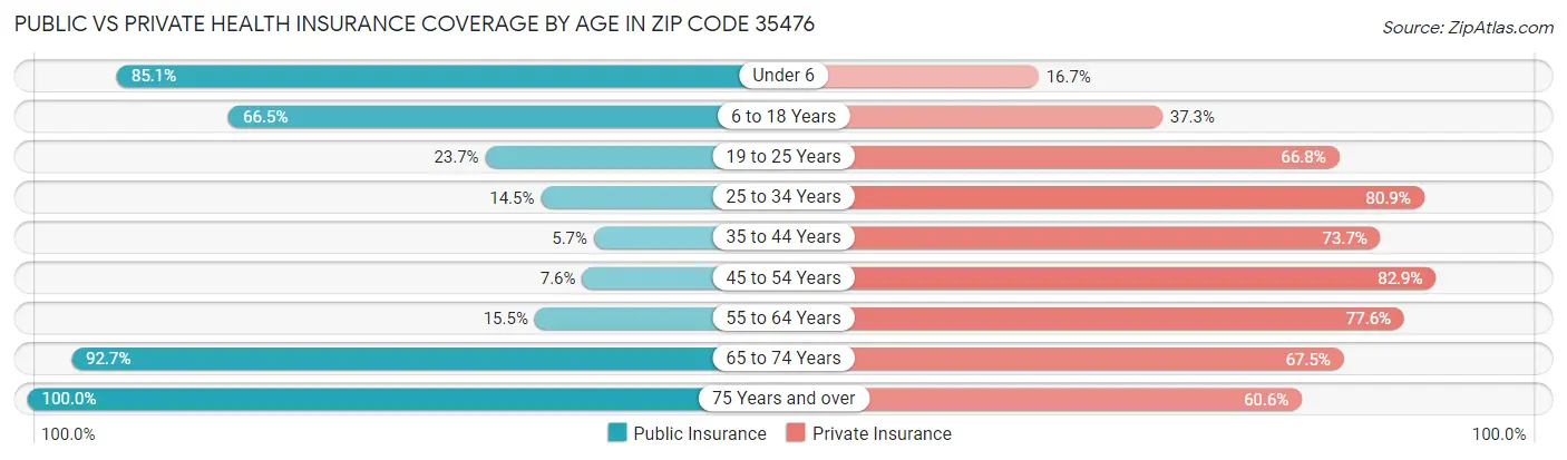 Public vs Private Health Insurance Coverage by Age in Zip Code 35476