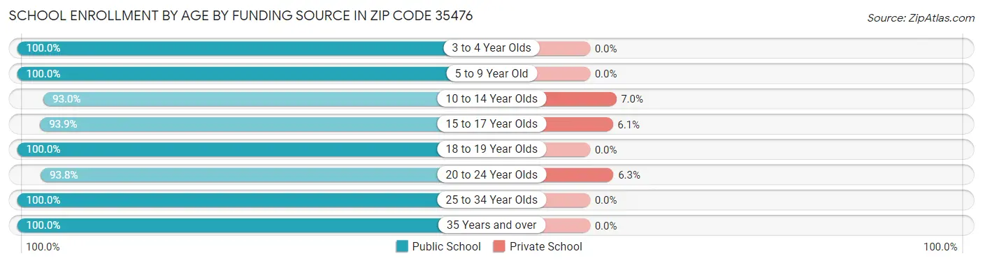 School Enrollment by Age by Funding Source in Zip Code 35476