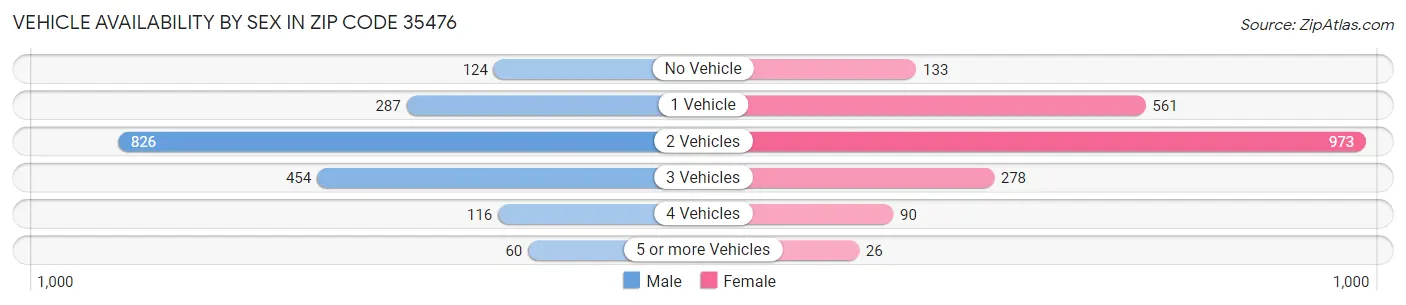 Vehicle Availability by Sex in Zip Code 35476