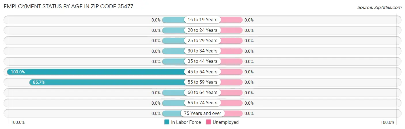 Employment Status by Age in Zip Code 35477