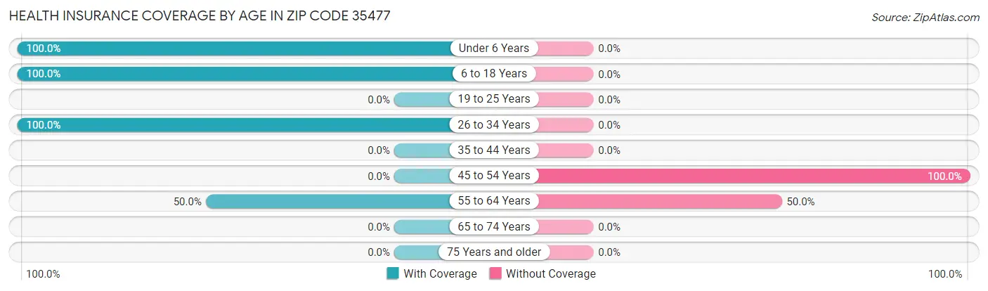 Health Insurance Coverage by Age in Zip Code 35477