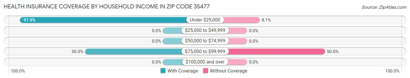 Health Insurance Coverage by Household Income in Zip Code 35477
