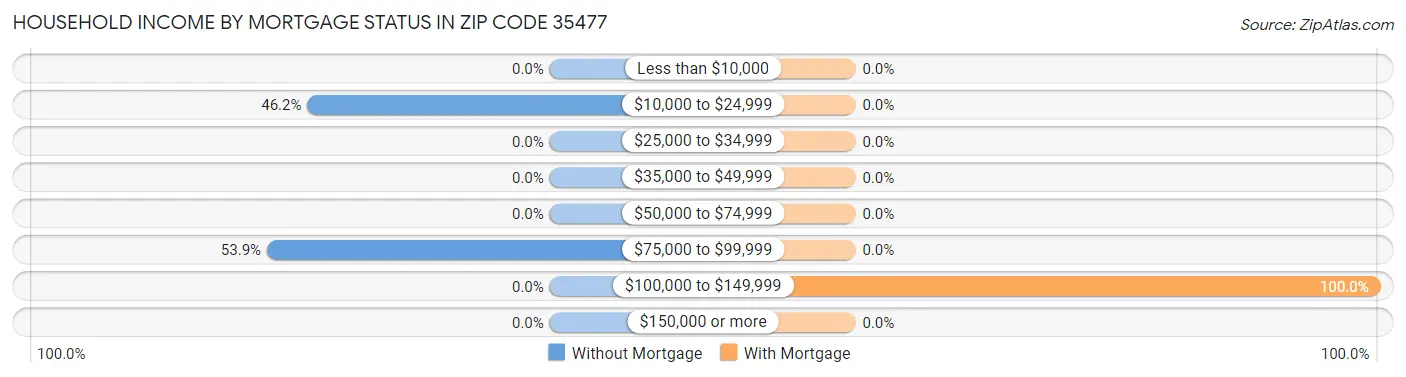 Household Income by Mortgage Status in Zip Code 35477