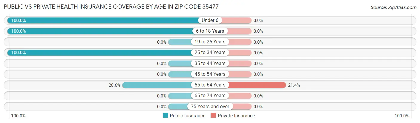 Public vs Private Health Insurance Coverage by Age in Zip Code 35477