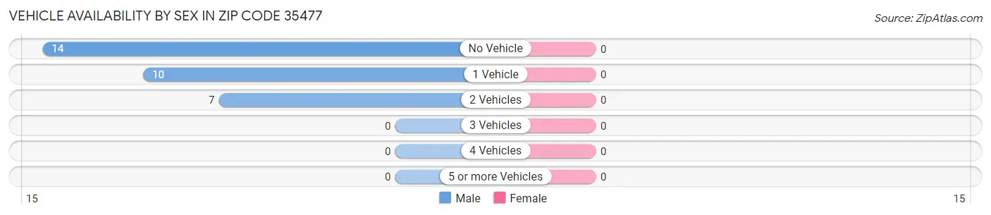 Vehicle Availability by Sex in Zip Code 35477
