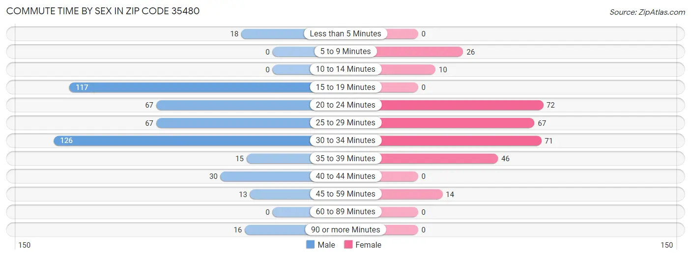 Commute Time by Sex in Zip Code 35480