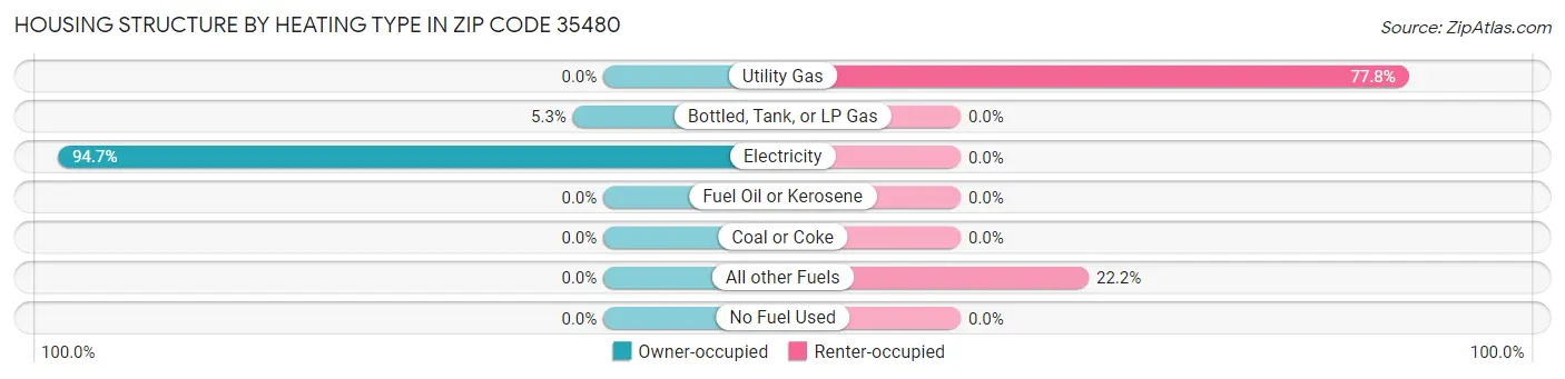 Housing Structure by Heating Type in Zip Code 35480