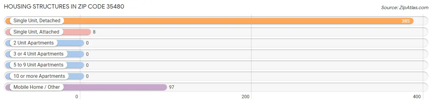 Housing Structures in Zip Code 35480