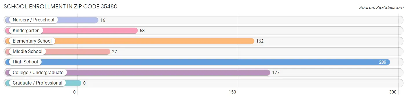 School Enrollment in Zip Code 35480