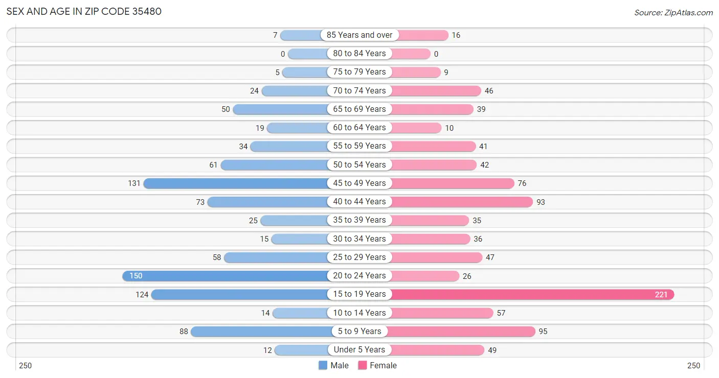 Sex and Age in Zip Code 35480