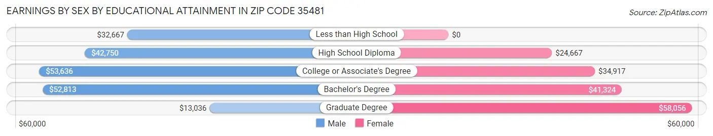 Earnings by Sex by Educational Attainment in Zip Code 35481