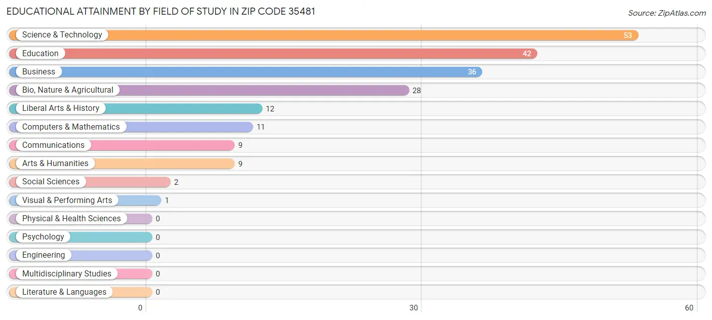 Educational Attainment by Field of Study in Zip Code 35481