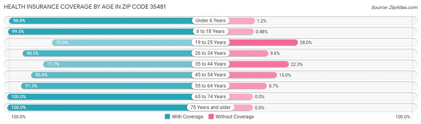 Health Insurance Coverage by Age in Zip Code 35481