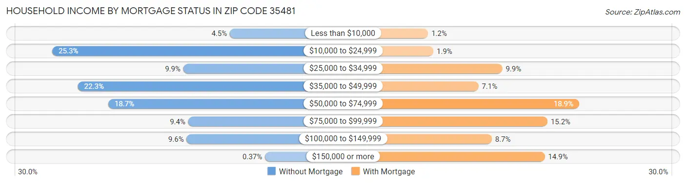 Household Income by Mortgage Status in Zip Code 35481