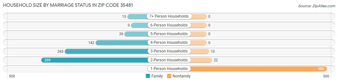 Household Size by Marriage Status in Zip Code 35481