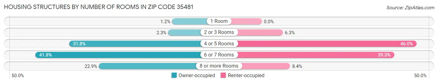 Housing Structures by Number of Rooms in Zip Code 35481