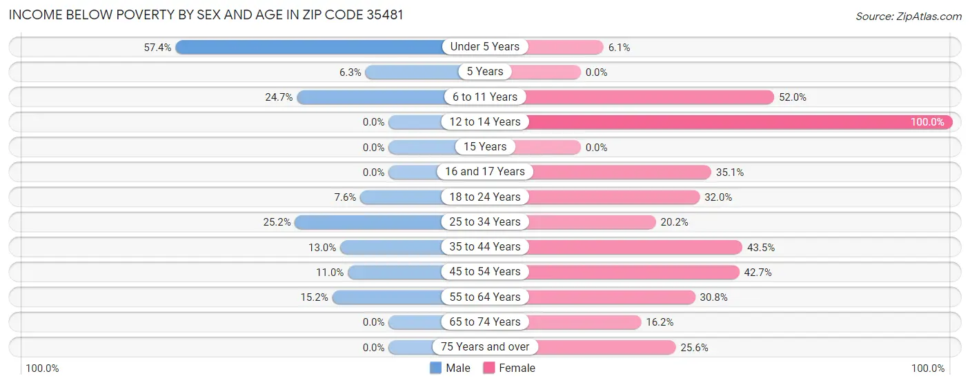Income Below Poverty by Sex and Age in Zip Code 35481