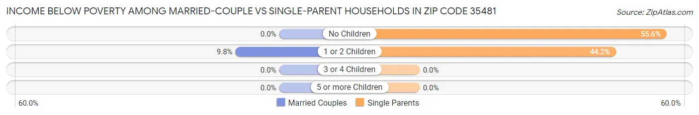 Income Below Poverty Among Married-Couple vs Single-Parent Households in Zip Code 35481