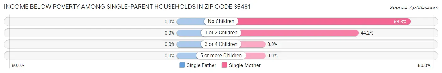 Income Below Poverty Among Single-Parent Households in Zip Code 35481