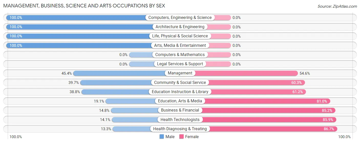 Management, Business, Science and Arts Occupations by Sex in Zip Code 35481