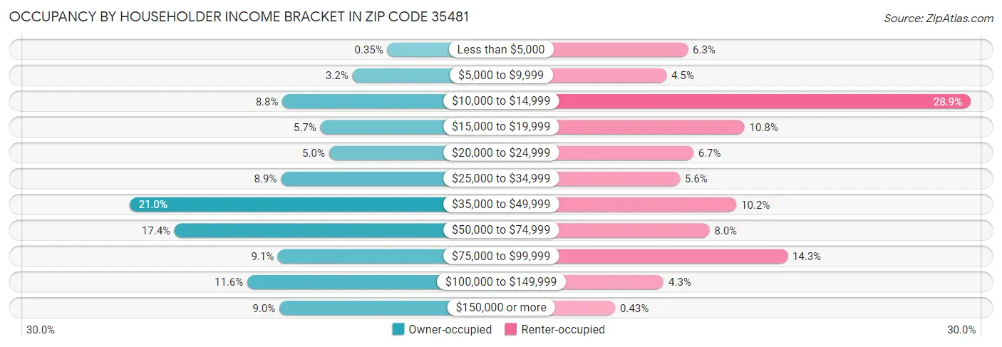 Occupancy by Householder Income Bracket in Zip Code 35481
