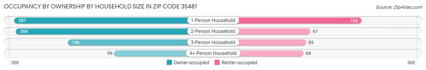 Occupancy by Ownership by Household Size in Zip Code 35481