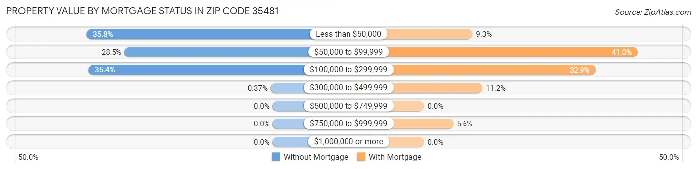 Property Value by Mortgage Status in Zip Code 35481