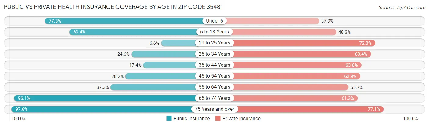 Public vs Private Health Insurance Coverage by Age in Zip Code 35481
