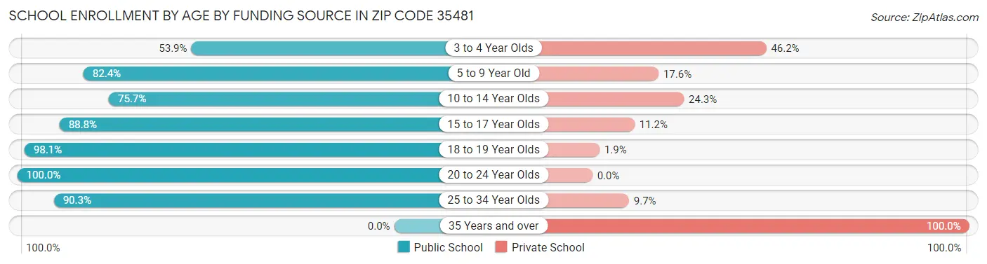 School Enrollment by Age by Funding Source in Zip Code 35481