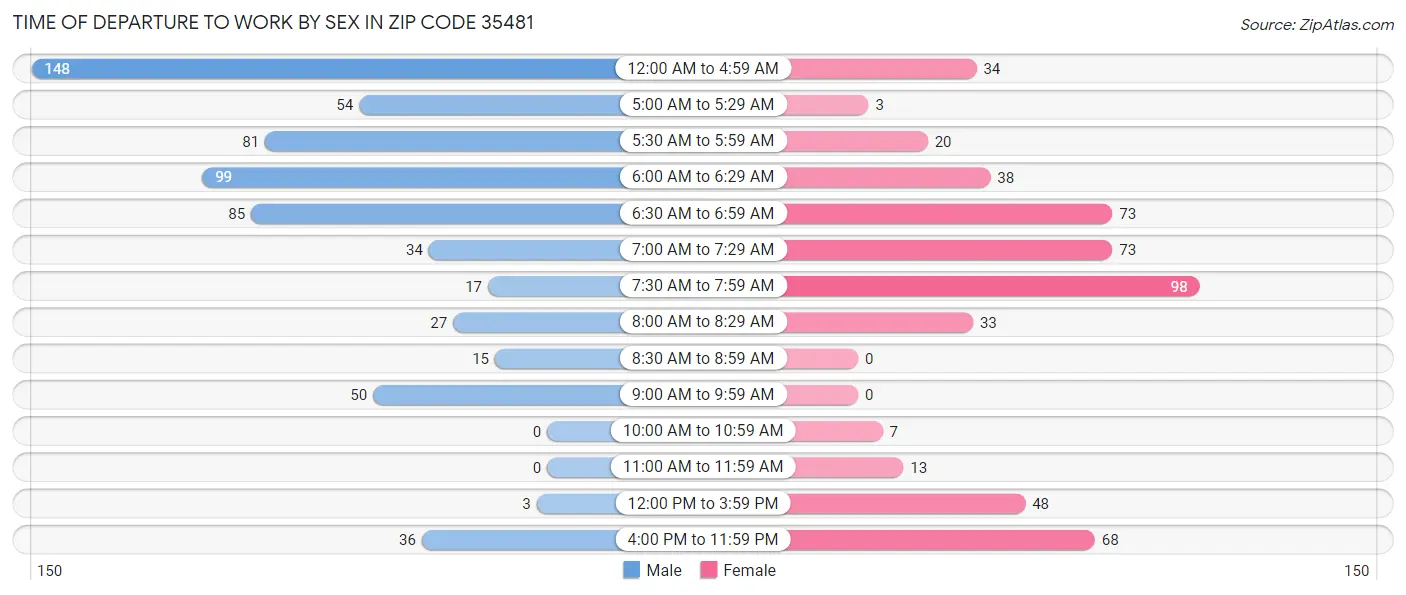 Time of Departure to Work by Sex in Zip Code 35481