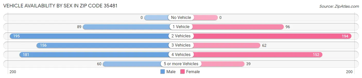 Vehicle Availability by Sex in Zip Code 35481