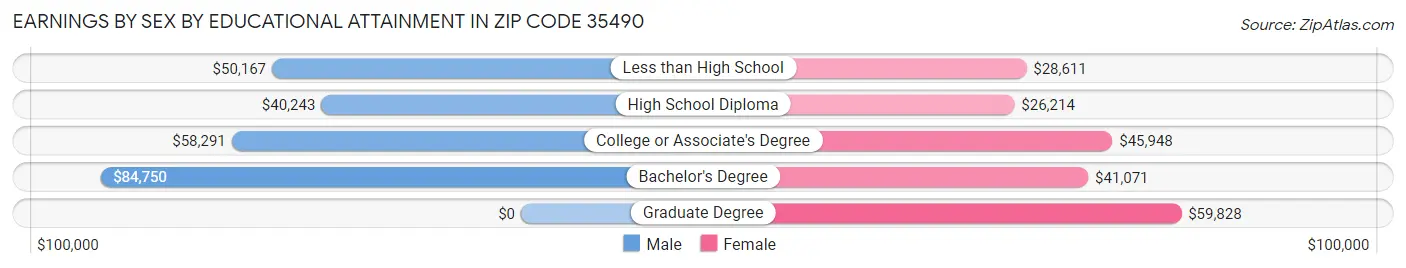 Earnings by Sex by Educational Attainment in Zip Code 35490