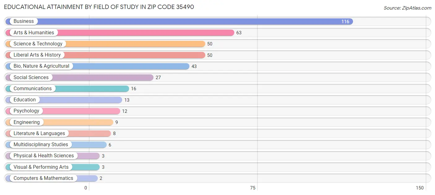 Educational Attainment by Field of Study in Zip Code 35490