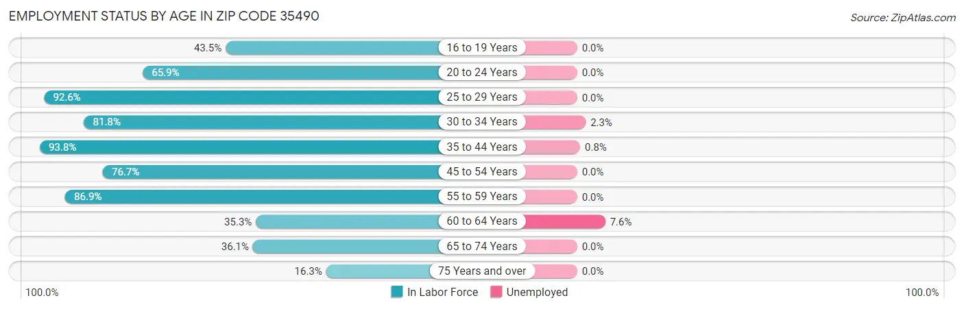 Employment Status by Age in Zip Code 35490