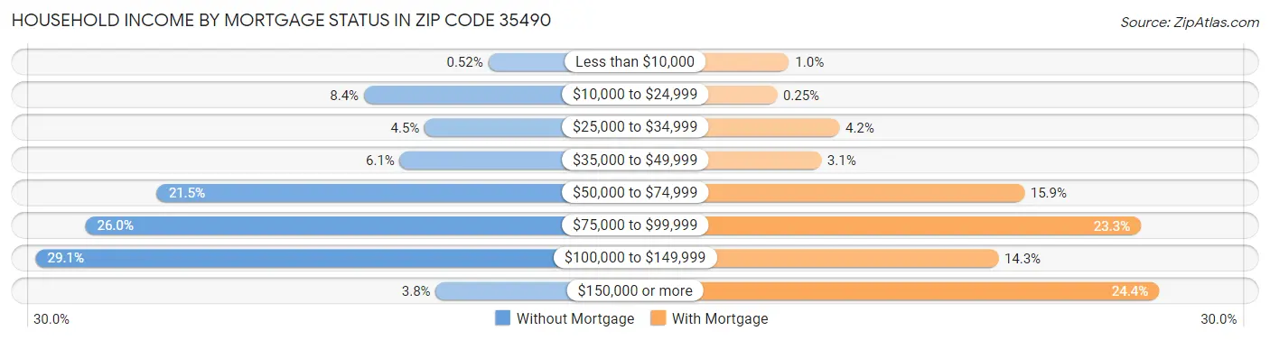 Household Income by Mortgage Status in Zip Code 35490