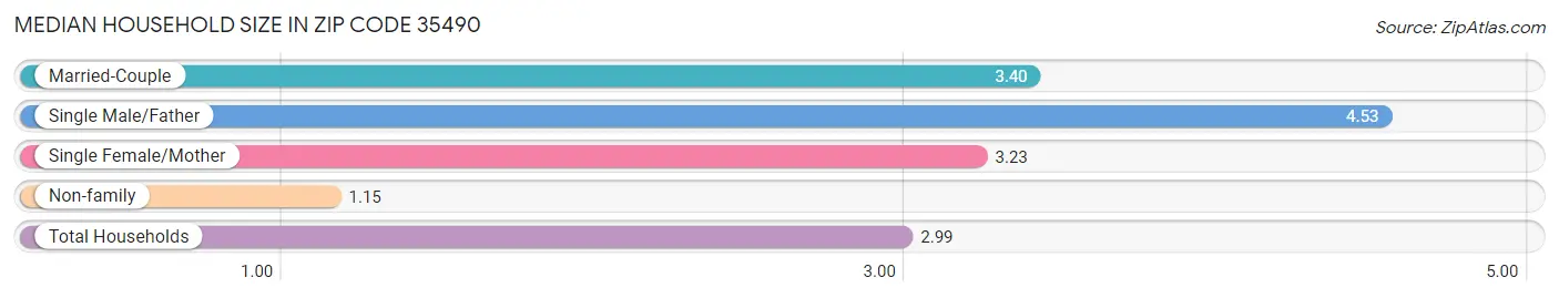 Median Household Size in Zip Code 35490