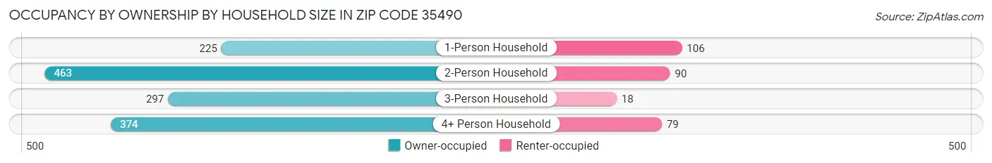 Occupancy by Ownership by Household Size in Zip Code 35490