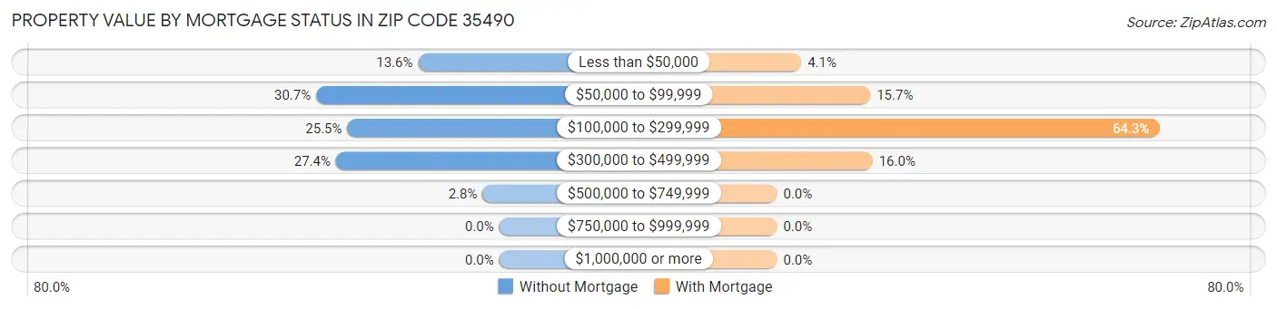Property Value by Mortgage Status in Zip Code 35490