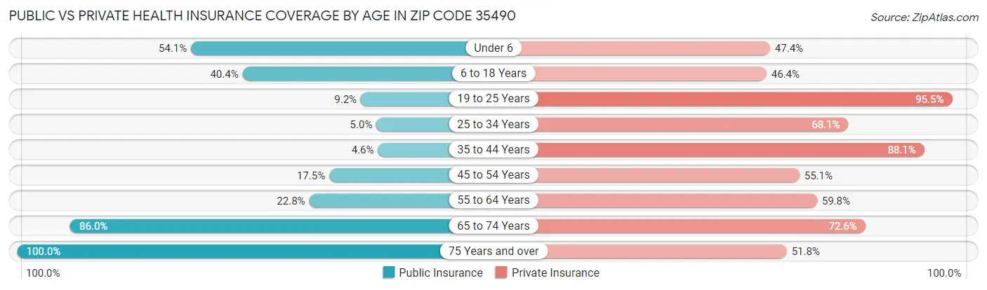 Public vs Private Health Insurance Coverage by Age in Zip Code 35490
