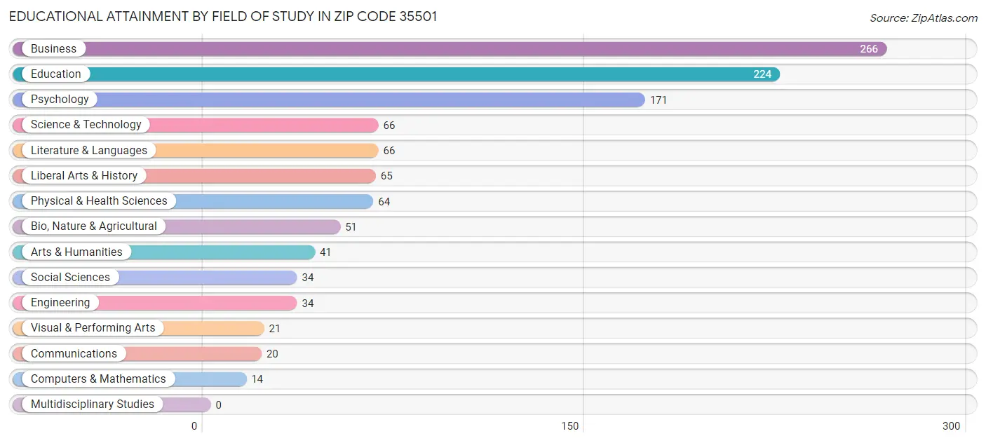 Educational Attainment by Field of Study in Zip Code 35501