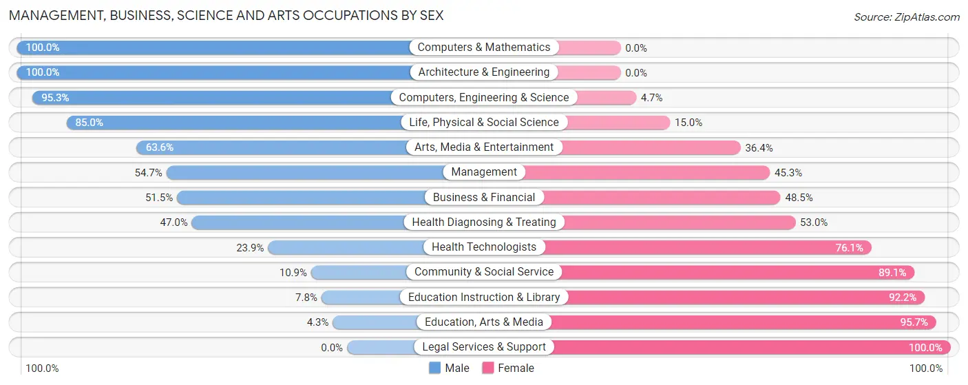 Management, Business, Science and Arts Occupations by Sex in Zip Code 35501