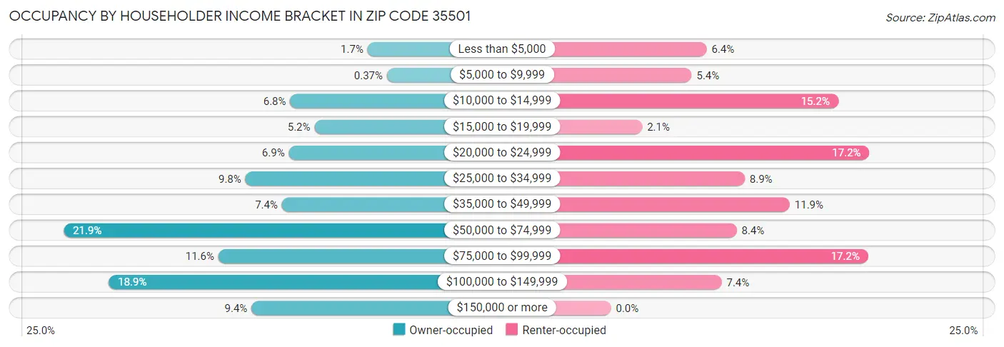 Occupancy by Householder Income Bracket in Zip Code 35501